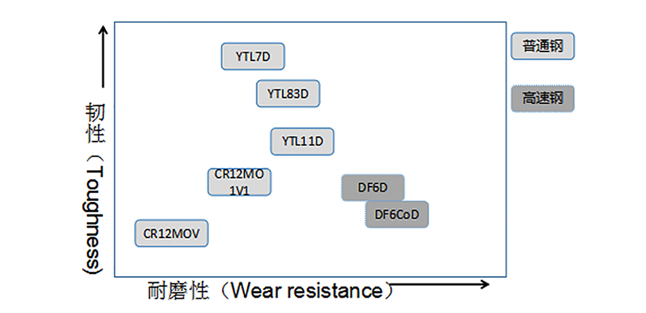 冷作模具钢