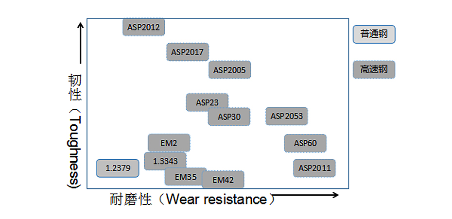 ASP粉末高速钢